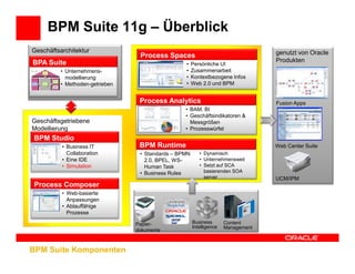 BPM Suite 11g – Überblick
Geschäftsarchitektur                                                               genutzt von Oracle
                                  Process Spaces
BPA Suite                                                                          Produkten
                                                  •    Persönliche UI
          • Unternehmens-                         •    Zusammenarbeit
            modellierung                          •    Kontextbezogene Infos
          • Methoden-getrieben                    •    Web 2.0 und BPM


                                  Process Analytics                                Fusion Apps
                                                  • BAM, BI
                                                  • Geschäftsindikatoren &
Geschäftsgetriebene                                 Messgrößen
Modellierung                                      • Prozesswürfel
BPM Studio
          • Business IT           BPM Runtime                                      Web Center Suite
            Collaboration         • Standards – BPMN      • Dynamisch
          • Eine IDE                2.0, BPEL, WS-        • Unternehmensweit
          • Simulation              Human Task            • Setzt auf SCA
                                  • Business Rules          basierenden SOA
                                                            server                 UCM/IPM
 Process Composer
          • Web-basierte
            Anpassungen
          • Ablauffähige
            Prozesse

                                 Papier-               Business       Content
                                                       Intelligence   Management
                                 dokumente



BPM Suite Komponenten
 