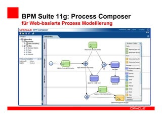 BPM Suite 11g: Process Composer
für Web-basierte Prozess Modellierung
 