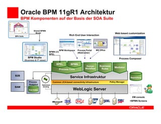 Oracle BPM 11gR1 Architektur
      BPM Komponenten auf der Basis der SOA Suite

                Shared BPMN
                  Model                                                                        Web based customization
                                                    Rich End User Interaction




                                            BPM Workspace   Process Portal    MS Office
                                BPMN 2.0,                   (WebCenter)
                                BPEL
          BPM Studio                                                                              Process Composer
       (Business & IT views)
                                       BPEL          BPMN
                                                                    Human          Business
                                                                   Workflow
                                                                                              Mediator
                                          Process Core                              Rules

B2B
                                                    Service Infrastruktur                                  Repository

           Process                  Common JCA-based connectivity infrastructure          Policy Manager
           Analytics    Optimized
BAM                      binding
           Proc Cubes                                  WebLogic Server
                                                                                                            EM console
                                                                                                           +BPMN Screens
 