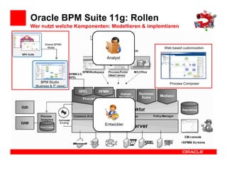 Oracle BPM Suite 11g: Rollen
      Wer nutzt welche Komponenten: Modellieren & implemtieren


             Shared BPMN
               Model                                    Web based customization
BPA

                                   Analyst




          BPM Studio                                       Process Composer
       (Business & IT views)




                                  Entwickler
 