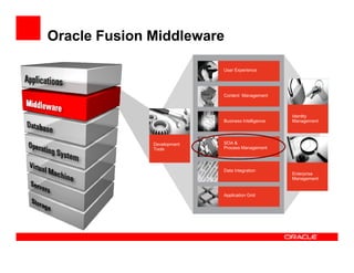 Oracle Fusion Middleware

                            User Experience




                            Content Management



                                                    Identity
                            Business Intelligence   Management




              Development   SOA &
              Tools         Process Management




                            Data Integration
                                                    Enterprise
                                                    Management


                            Application Grid
 
