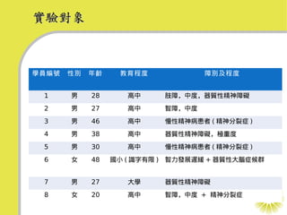 實驗對象



學員編號   性別   年齡    教育程度             障別及程度


 1     男    28      高中     肢障，中度，器質性精神障礙
 2     男    27      高中     智障，中度
 3     男    46      高中     慢性精神病患者 ( 精神分裂症 )
 4     男    38      高中     器質性精神障礙，極重度
 5     男    30      高中     慢性精神病患者 ( 精神分裂症 )
 6     女    48   國小 ( 識字有限 ) 智力發展遲緩 + 器質性大腦症候群


 7     男    27      大學     器質性精神障礙
 8     女    20      高中     智障，中度 + 精神分裂症
 