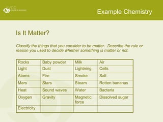 Example Chemistry Is It Matter?  Classify the things that you consider to be matter.  Describe the rule or reason you used to decide whether something is matter or not. Rocks Baby powder Milk Air Light Dust Lightning Cells Atoms Fire Smoke Salt Mars Stars Steam Rotten bananas Heat Sound waves Water Bacteria Oxygen Gravity Magnetic force Dissolved sugar Electricity 