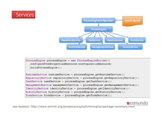 Services




see Apidocs: http://www.activiti.org/javadocs/org/activiti/engine/package-summary.html
 