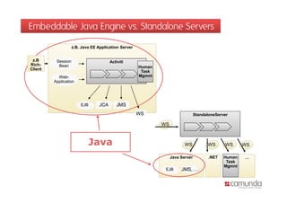 Embeddable Java Engine vs. Standalone Servers

                    z.B. Java EE Application Server


 z.B      Session                       Activiti
Rich-      Bean                                       Human
Client
                                                       Task
           Web-                                       Mgmnt
         Application




                        EJB       JCA       JMS
                                                      WS                         StandaloneServer

                                                              WS



                              Java                                        WS           WS      WS      WS

                                                                   Java Server          .NET   Human   …
                                                                                                Task
                                                                                               Mgmnt
                                                               EJB      JMS, …
 