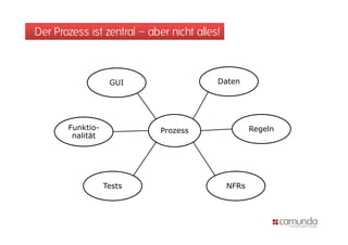 Der Prozess ist zentral – aber nicht alles!



                   GUI                    Daten




       Funktio-              Prozess                 Regeln
        nalität




                  Tests                       NFRs
 