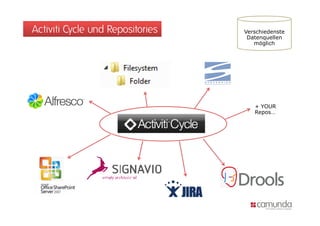 Activiti Cycle und Repositories   Verschiedenste
                                   Datenquellen
                                     möglich




                                     + YOUR
                                     Repos…
 