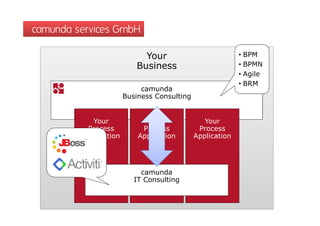camunda services GmbH

                            Your                           • BPM
                          Business                         • BPMN
                                                           • Agile
                                                           • BRM
                            camunda
                       Business Consulting


            Your              Your              Your
          Process           Process           Process
         Application       Application       Application




                            camunda
                          IT Consulting
 
