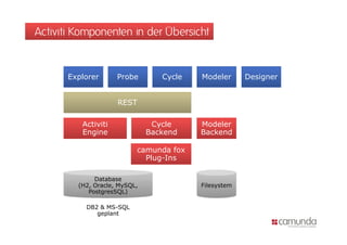 Activiti Komponenten in der Übersicht


       Explorer      Probe        Cycle   Modeler      Designer


                     REST

          Activiti              Cycle     Modeler
          Engine               Backend    Backend

                           camunda fox
                             Plug-Ins

              Database
         (H2, Oracle, MySQL,              Filesystem
            PostgresSQL)

           DB2 & MS-SQL
              geplant
 