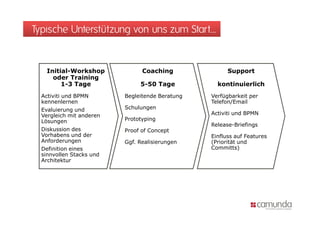 Typische Unterstützung von uns zum Start…


    Initial-Workshop            Coaching               Support
      oder Training
         1-3 Tage              5-50 Tage           kontinuierlich
  Activiti und BPMN       Begleitende Beratung   Verfügbarkeit per
  kennenlernen                                   Telefon/Email
  Evaluierung und         Schulungen
  Vergleich mit anderen                          Activiti und BPMN
  Lösungen                Prototyping
                                                 Release-Briefings
  Diskussion des          Proof of Concept
  Vorhabens und der                              Einfluss auf Features
  Anforderungen           Ggf. Realisierungen    (Priorität und
  Definition eines                               Committs)
  sinnvollen Stacks und
  Architektur
 