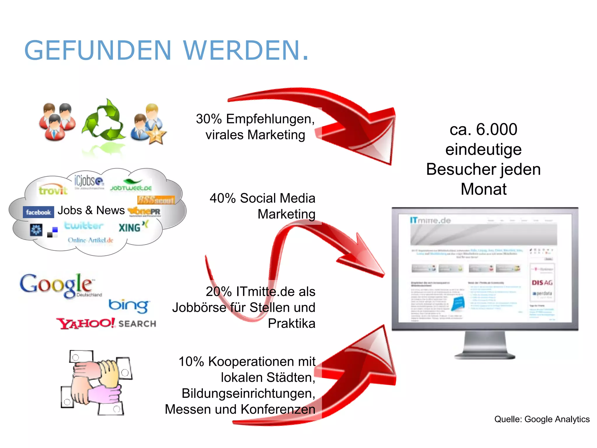 GEFUNDEN WERDEN.

                               30% Empfehlungen,
                                virales Marketing                               ca. 6.000
                                                                                eindeutige
                                                                              Besucher jeden
                                  40% Social Media
                                                                                  Monat
             Jobs & News                Marketing




                                 20% ITmitte.de als
                            Jobbörse für Stellen und
                                            Praktika

                            10% Kooperationen mit
                                   lokalen Städten,
                             Bildungseinrichtungen,
                           Messen und Konferenzen
                                                                                              Quelle: Google Analytics

ITmitte.de                                             Bitterfeld – Halle – Leuna – Leipzig – Zeitz – Jena – Erfurt
 