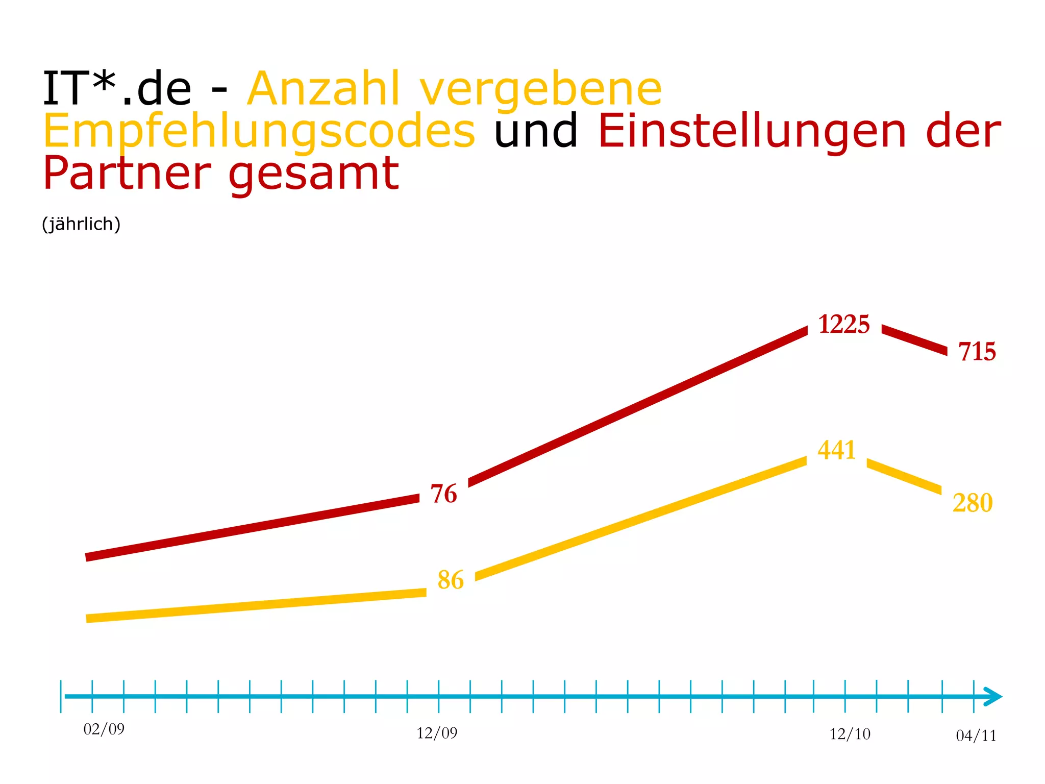 IT*.de - Anzahl vergebene
   Empfehlungscodes und Einstellungen der
   Partner gesamt
   (jährlich)




                                                          1225
                                                                           715


                                                         441
                  76                                                       280

                   86




        02/09    12/09                                     12/10           04/11
ITmitte.de               Bitterfeld – Halle – Leuna – Leipzig – Zeitz – Jena – Erfurt
 