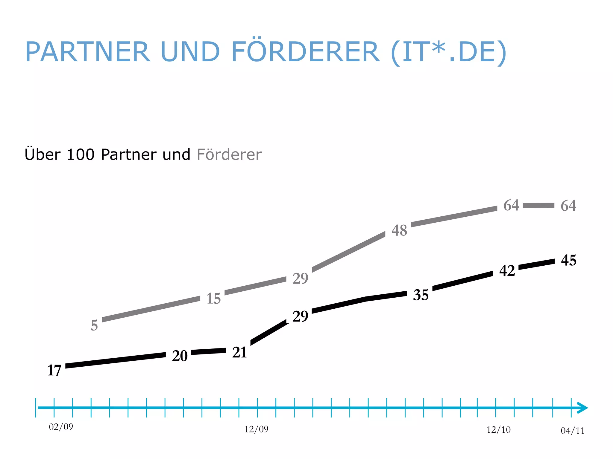 PARTNER UND FÖRDERER (IT*.DE)


   Über 100 Partner und Förderer


                                                                                   64          64
                                                          48
                                                                                               45
                                        29                                        42
                          15                                   35
                                        29
                5
                     20        21
       17


        02/09                   12/09                                          12/10           04/11
ITmitte.de                                   Bitterfeld – Halle – Leuna – Leipzig – Zeitz – Jena – Erfurt
 