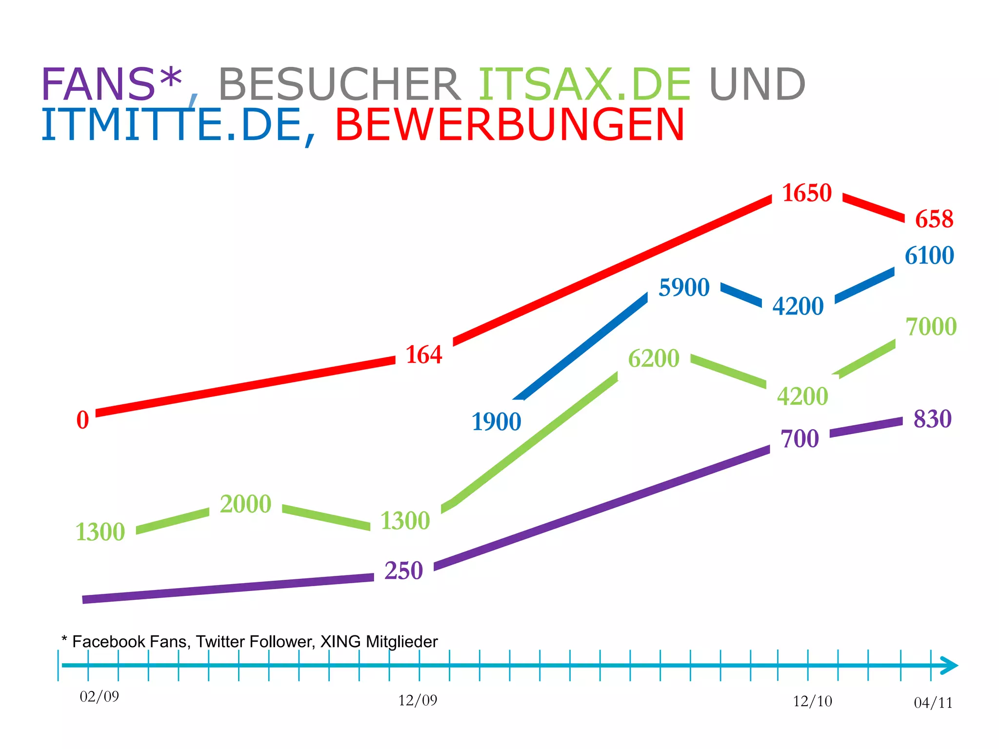 FANS*, BESUCHER ITSAX.DE UND
   ITMITTE.DE, BEWERBUNGEN
                                                                                                  1650
                                                                                                                   658
                                                                                                                  6100
                                                                                 5900
                                                                                                4200
                                                                                                                  7000
                                                  164                        6200
                                                                                                 4200
       0                                                  1900                                                     830
                                                                                                 700

                          2000
       1300                                    1300
                                               250

     * Facebook Fans, Twitter Follower, XING Mitglieder


        02/09                                    12/09                                             12/10           04/11
ITmitte.de                                                       Bitterfeld – Halle – Leuna – Leipzig – Zeitz – Jena – Erfurt
 