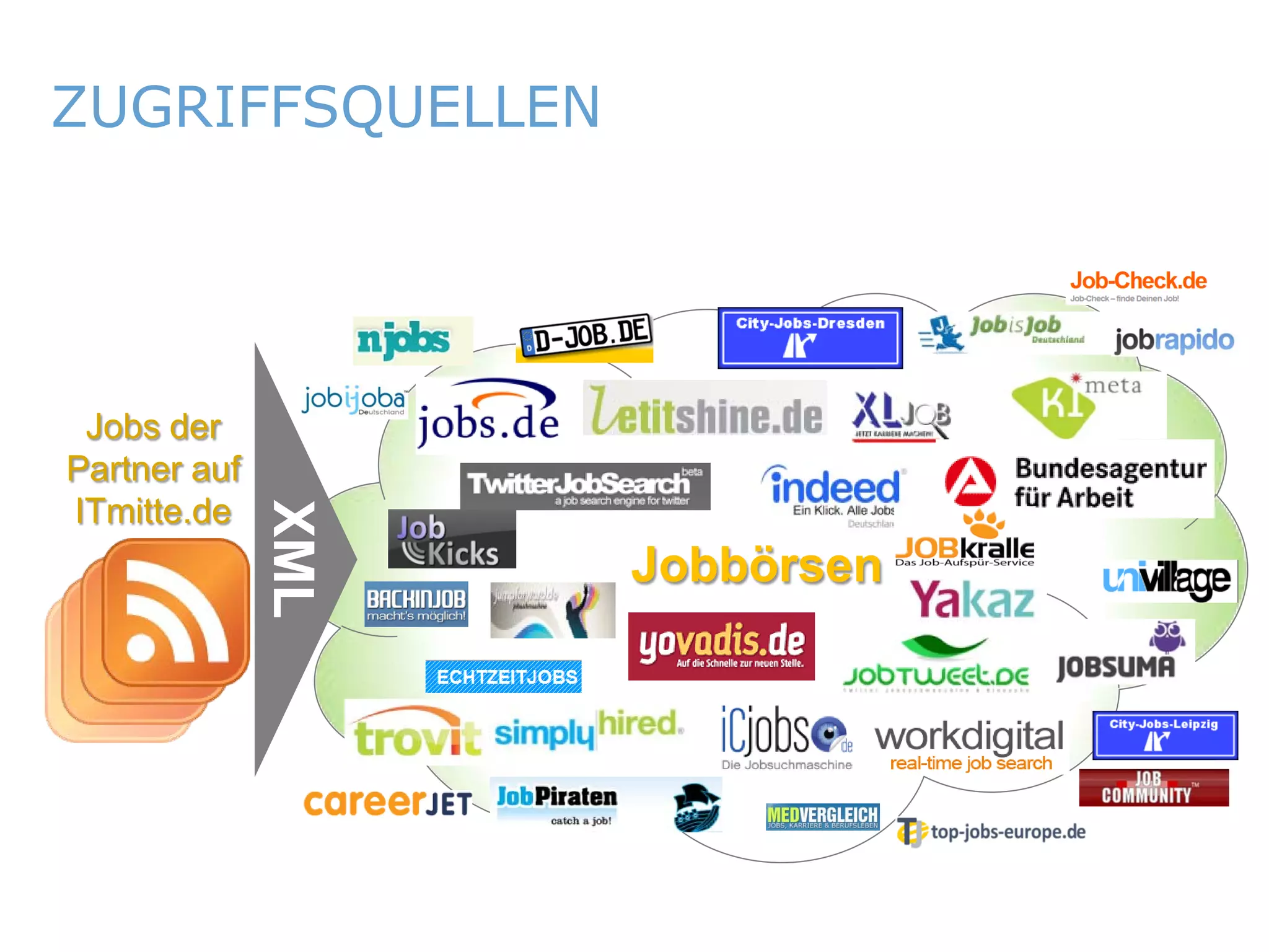 ZUGRIFFSQUELLEN




     Jobs der
    Partner auf
    ITmitte.de
                  XML




                        Jobbörsen




ITmitte.de               Bitterfeld – Halle – Leuna – Leipzig – Zeitz – Jena – Erfurt
 