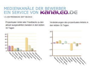 MEDIENKANÄLE DER BEWERBER
   EIN SERVICE VON
   >3.100 FEEDBACKS SEIT 08/2010




ITmitte.de                         Bitterfeld – Halle – Leuna – Leipzig – Zeitz – Jena – Erfurt
 