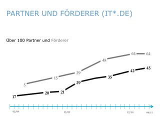 PARTNER UND FÖRDERER (IT*.DE)


   Über 100 Partner und Förderer


                                                                                   64          64
                                                          48
                                                                                               45
                                        29                                        42
                          15                                   35
                                        29
                5
                     20        21
       17


        02/09                   12/09                                          12/10           04/11
ITmitte.de                                   Bitterfeld – Halle – Leuna – Leipzig – Zeitz – Jena – Erfurt
 