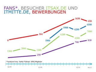 FANS*, BESUCHER ITSAX.DE UND
   ITMITTE.DE, BEWERBUNGEN
                                                                                                  1650
                                                                                                                   658
                                                                                                                  6100
                                                                                 5900
                                                                                                4200
                                                                                                                  7000
                                                  164                        6200
                                                                                                 4200
       0                                                  1900                                                     830
                                                                                                 700

                          2000
       1300                                    1300
                                               250

     * Facebook Fans, Twitter Follower, XING Mitglieder


        02/09                                    12/09                                             12/10           04/11
ITmitte.de                                                       Bitterfeld – Halle – Leuna – Leipzig – Zeitz – Jena – Erfurt
 