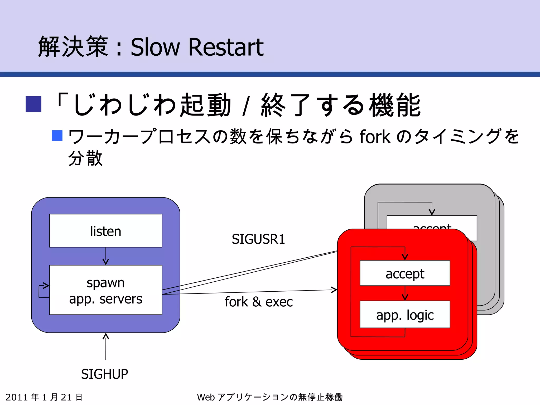 解決策 : Slow Restart 「じわじわ起動／終了する機能 ワーカープロセスの数を保ちながら fork のタイミングを分散 Web アプリケーションの無停止稼働 2011 年 1 月 21 日 listen spawn app. servers accept app. logic fork & exec accept app. logic SIGUSR1 fork & exec accept app. logic SIGHUP 