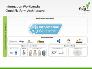 Information Workbench:
                            Cloud Platform Architecture

                                                                                          Application Layer (SaaS)
Provisioning, Monitoring and Management




                                                                                                     Virtualization Layer




                                                               Infrastructure Layer (IaaS)                                                            Data Layer (DaaS)
                                          Netw.-Att. Storage    Network            Computing Resources                      Enterprise Data Sources                  Open Data Sources
 