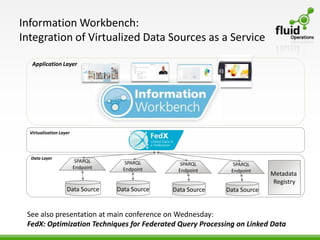 Information Workbench:
Integration of Virtualized Data Sources as a Service

   Application Layer




  Virtualization Layer




  Data Layer
                          SPARQL       SPARQL       SPARQL        SPARQL
                         Endpoint     Endpoint     Endpoint      Endpoint
                                                                              Metadata
                                                                               Registry
                    Data Source     Data Source   Data Source   Data Source


 See also presentation at main conference on Wednesday:
 FedX: Optimization Techniques for Federated Query Processing on Linked Data
 