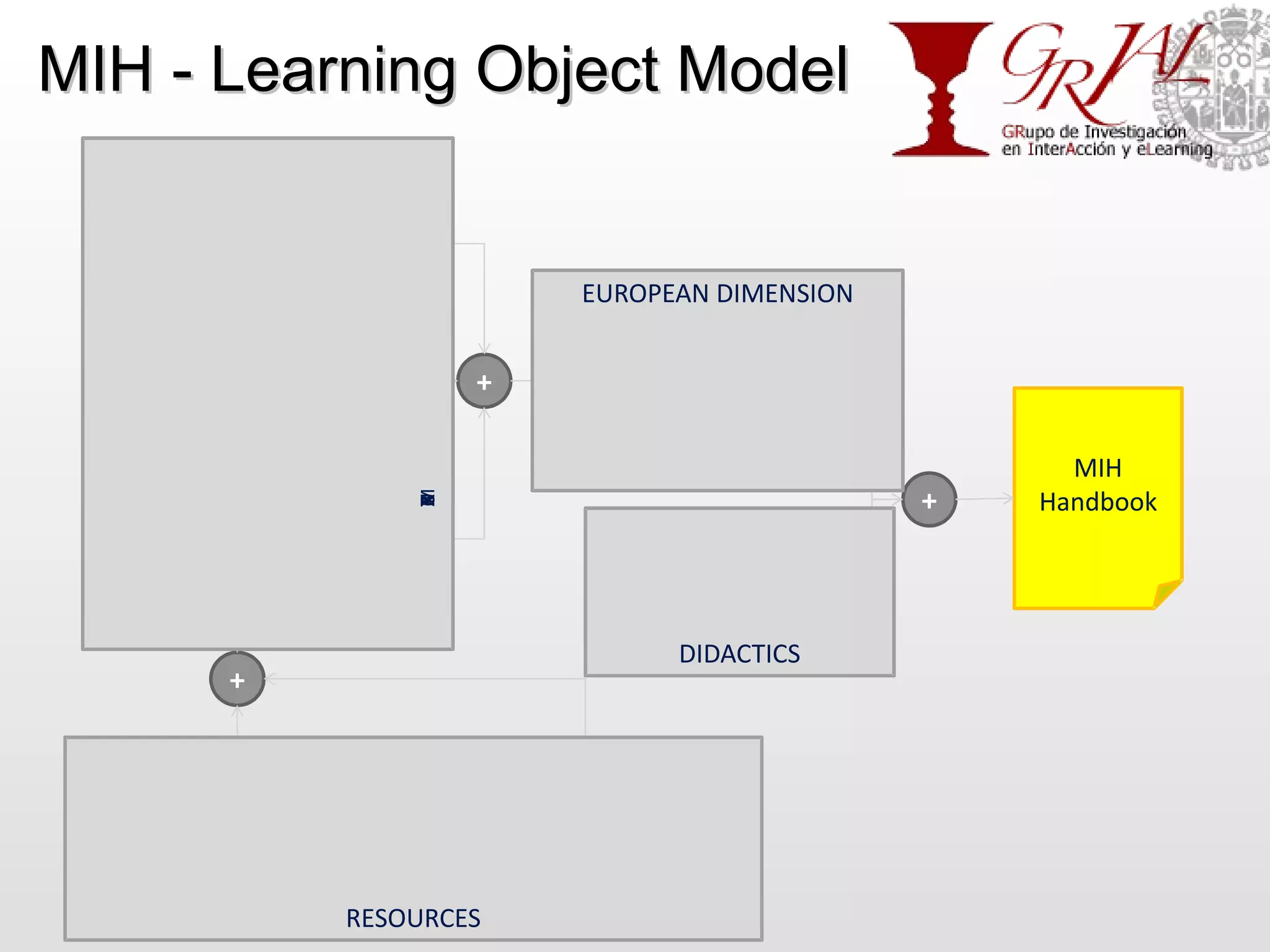 MIH - Learning Object Model http://grial.usal.es 