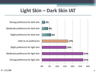 Light Skin – Dark Skin IAT

         Strong preference for dark skin          2%

     Moderate preference for dark skin                 4%

          Slight preference for dark skin                   6%

                  Little to no preference                                     17%

          Slight preference for light skin                                   16%

     Moderate preference for light skin                                                    27%

         Strong preference for light skin                                                  27%

                                             0%    5%            10%   15%     20%   25%    30%
N = 122,988                                                                                       14
 