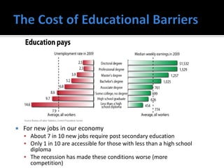    For new jobs in our economy
     About 7 in 10 new jobs require post secondary education
     Only 1 in 10 are accessible for those with less than a high school
      diploma
     The recession has made these conditions worse (more
      competition)
 