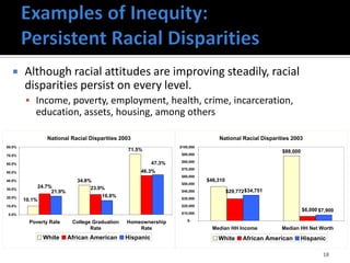      Although racial attitudes are improving steadily, racial
        disparities persist on every level.
         Income, poverty, employment, health, crime, incarceration,
            education, assets, housing, among others

                   National Racial Disparities 2003                                  National Racial Disparities 2003
80.0%                                                                 $100,000
                                                   71.5%                                                     $88,000
70.0%                                                                  $90,000

                                                              47.3%    $80,000
60.0%
                                                                       $70,000
50.0%                                                   46.3%
                                                                       $60,000
40.0%                           34.8%                                            $46,310
                                                                       $50,000
30.0%
                24.7%                23.9%
                     21.9%                                             $40,000             $29,772 $34,751
20.0%                                    16.8%                         $30,000
        10.1%
10.0%                                                                  $20,000
                                                                                                                       $6,000 $7,900
0.0%                                                                   $10,000

                                                                          $-
          Poverty Rate        College Graduation   Homeownership
                                     Rate              Rate                        Median HH Income          Median HH Net Worth
                 White       African American      Hispanic                          White       African American      Hispanic

                                                                                                                               18
 