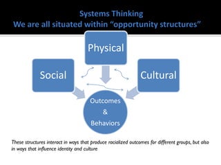 Physical

             Social                                            Cultural

                                      Outcomes
                                            &
                                      Behaviors

These structures interact in ways that produce racialized outcomes for different groups, but also
in ways that influence identity and culture
 