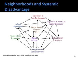 Source: Barbara Reskin. http://faculty.uwashington.edu/reskin/
                                                                 26
 