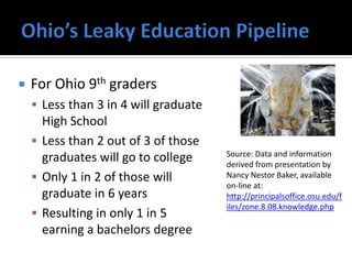    For Ohio 9th graders
     Less than 3 in 4 will graduate
      High School
     Less than 2 out of 3 of those
                                       Source: Data and information
      graduates will go to college     derived from presentation by
     Only 1 in 2 of those will        Nancy Nestor Baker, available
                                       on-line at:
      graduate in 6 years              http://principalsoffice.osu.edu/f
                                       iles/zone.8.08.knowledge.php
     Resulting in only 1 in 5
      earning a bachelors degree
 