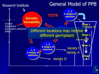 Participatory Plant Breeding, Biodiversity, Genetic Resources, Gender and Climate Changes