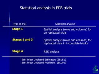 Participatory Plant Breeding, Biodiversity, Genetic Resources, Gender and Climate Changes