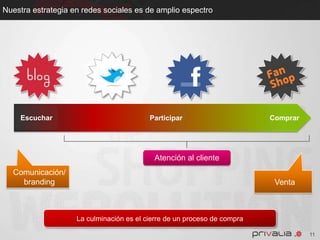 Privalia esademás el único club de ventaprivadalíder en todos sus mercados2,4mEspañaBrasilPage Views (m)Page Views (m)2,0msocios1,1mItaliaMéxico0,5mPage Views (m)Page Views (m)>6mDatos acumulados enero-noviembre 2010, excluyendo marzo 2010 (no disponible)