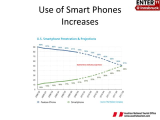 Use of Smart Phones Increases 