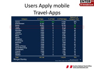 Users Apply mobile Travel-Apps 
