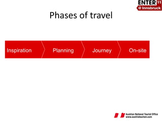 Phases of travel Inspiration Planning Journey On-site 