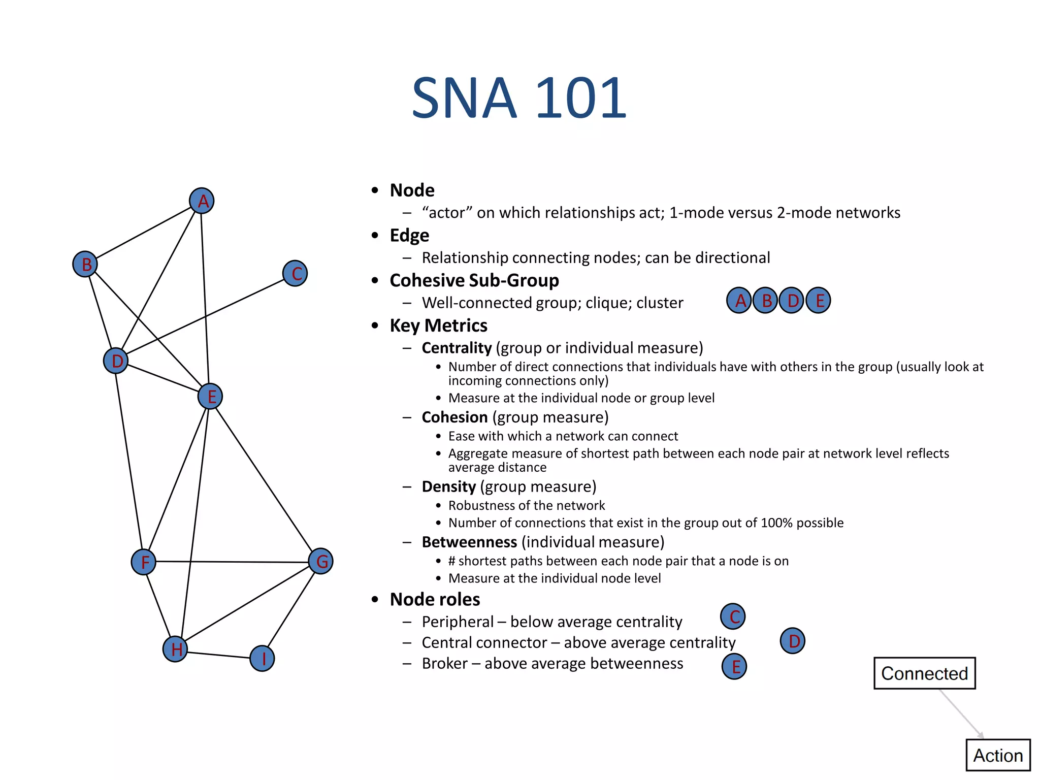 SNA 101Node