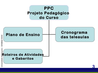 Universidade Anhanguera –  Uniderp  CEAD PPC Projeto Pedagógico  do Curso Plano de Ensino Cronograma  das teleaulas Roteiros de Atividades e Gabaritos 