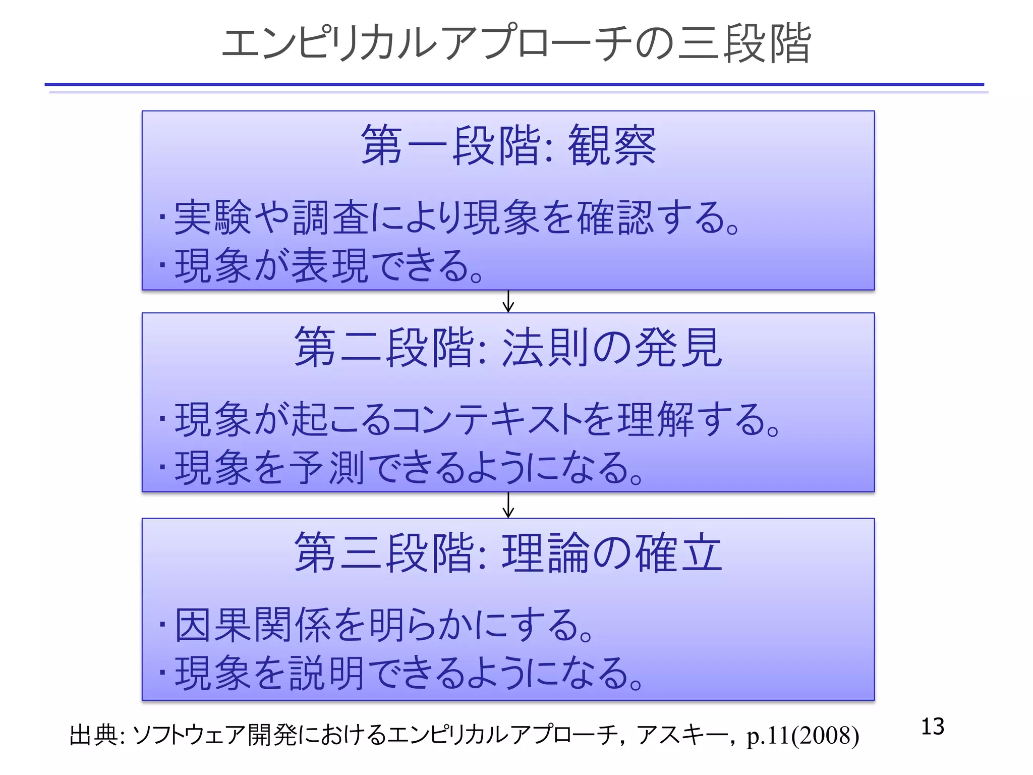 エンピリカルアプローチの三段階

               第一段階: 観察
    ・実験や調査により現象を確認する。
    ・現象が表現できる。

            第二段階: 法則の発見
    ・現象が起こるコンテキストを理解する。
    ・現象を予測できるようになる。

            第三段階: 理論の確立
    ・因果関係を明らかにする。
    ・現象を説明できるようになる。
出典: ソフトウェア開発におけるエンピリカルアプローチ，アスキー，p.11(2008)   13
 