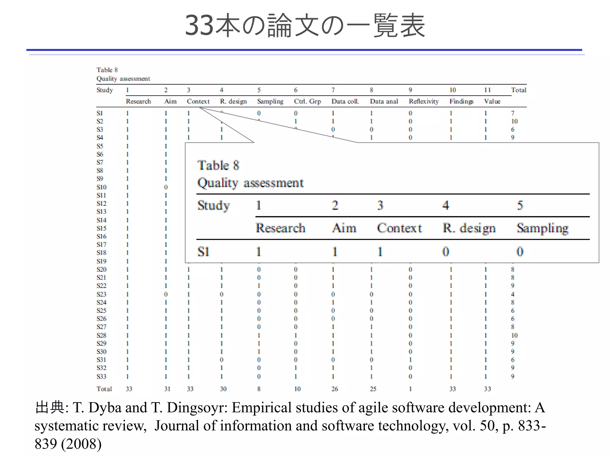 33本の論文の一覧表




出典: T. Dyba and T. Dingsoyr: Empirical studies of agile software development: A
systematic review, Journal of information and software technology, vol. 50, p. 833-17
839 (2008)
 