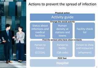 Actions to prevent the spread of infection
2
Activity guide
Status about
infections and
medical
facilities
Parson to
Parson
(CCCOA)
Human
density at
stations and
towns
Parson to
facility
(QR code)
Facility check
list
Parson to shop
and restaurant
(ePayment)
Physical action
Change the social activity
Find the parson who have close contacts
Hospital
PCR Test
 