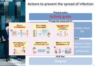 Actions to prevent the spread of infection
3
Activity guide
Status about
infections and
medical
facilities
Parson to
Parson
(CCCOA)
Human
density at
stations and
towns
Parson to
facility
(QR code)
Facility check
list
Parson to shop
and restaurant
(ePayment)
Physical action
Change the social activity
Find the parson who have close contacts
Hospital
PCR Test
 
