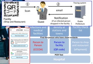 Actions to prevent the spread of infection
5
Activity guide
Status about
infections and
medical
facilities
Parson to
Parson
(CCCOA)
Human
density at
stations and
towns
Parson to
facility
(QR code)
Facility check
list
Parson to shop
and restaurant
(ePayment)
Physical action
Find the parson who have close contacts
Hospital
PCR Test
Change the social activity
Change the social activity
Facility
(Shop and Restaurant) Guest
email
Notification
(If an infected person
dropped in the facility )
Scan
Tracing system
Osaka
Prefecture
 