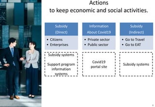 Actions
to keep economic and social activities.
6
Subsidy
(Direct)
• Citizens
• Enterprises
Information
About Covid19
• Private sector
• Public sector
Subsidy
(Indirect)
• Go to Travel
• Go to EAT
Subsidy systems
Support program
information
systems
Covid19
portal site
Subsidy systems
 