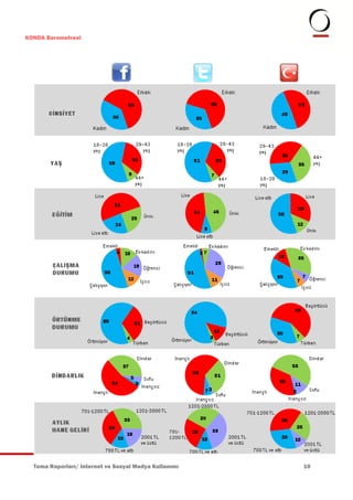 KONDA Barometresi




  Tema Raporları/ Internet ve Sosyal Medya Kullanımı   10
 