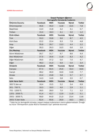 KONDA Barometresi



                                                Sosyal Paylaşım Ağlarının
                                             Demografik Kümelerde Kullanımı
  Örtünme Durumu                    Facebook   MSN      Youtube      Mynet              Twitter
  Örtünmeyenler                        46,6         45,0        12,8         10,5         7,8
  Başörtüsü                            13,4         15,8         3,2          4,1         0,7
  Türban                               15,4         18,3         4,1          3,0         1,2
  Etnik köken                       Facebook        MSN       Youtube       Mynet       Twitter
  Türk                                 33,3         33,8         9,6          8,7         4,5
  Kürt-Zaza                            22,2         22,4         9,3          7,9         4,8
  Arap                                 35,6         26,7        13,3          4,4         2,2
  Diğer                                30,3         26,3        10,5          6,6         3,9
  Din/Mezhep                        Facebook        MSN       Youtube       Mynet       Twitter
  Sünni Müslüman                       30,7         31,7         9,7          8,6         4,4
  Alevi Müslüman                       37,5         30,6        11,8          8,3         4,2
  Diğer Müslüman                       39,5         37,2         0,0          7,0         4,7
  Diğer                                48,3         31,0         6,9          0,0         3,4
  Dindarlık                         Facebook        MSN       Youtube       Mynet       Twitter
  İnançsız                             67,4         60,5        25,6         16,3        18,6
  İnançlı                              48,2         46,9        16,6         13,8         7,7
  Dindar                               22,4         23,8         5,8          5,7         2,7
  Sofu                                 14,3         14,6         3,8          3,5         0,7
  Aylık Hane Geliri                 Facebook        MSN       Youtube       Mynet       Twitter
  300 TL'den az                        16,4         15,5         5,2          3,4         6,9
  301 - 700 TL                         16,3         16,0         4,6          2,9         1,1
  701 - 1200 TL                        28,5         28,0         7,0          7,1         3,2
  1201 - 2000 TL                       41,4         42,7        12,9         11,9         5,1
  2001 - 3000 TL                       58,9         64,9        21,0         23,4        13,8
  3001 TL'den fazla                    62,4         60,6        26,9         18,3        18,3
  *Tablo her bir demografik kümede o sosyal medyayı kullananların oranını göstermektedir. Örneğin
  bu hücre “Örtmeyenlerin yüzde 46,6’sı Facebook’a üye” şeklinde okunmalı.




  Tema Raporları/ Internet ve Sosyal Medya Kullanımı                                                13
 