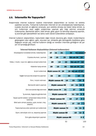 KONDA Barometresi



  2.5. İnternette Ne Yapıyorlar?

  Araştırmada internet kullanan kişilere internetteki alışkanlıkları ve bunları ne sıklıkta
         yaptıkları soruldu. Türkiye’de kullanıcılar interneti en sık arkadaşlarıyla haberleşmek,
         e-posta okumak ve eğlence amacıyla, aynı sıklıkta olmasa da haber takip etmek, iş
         için kullanmak veya sağlık araştırması yapmak gibi bilgi edinme amacıyla
         kullanıyorlar. Bankacılık işlemi, bilet almak, gıda, giyim ve teknoloji alışverişi yapmak,
         iş aramak gibi işlevsellikleri ise daha nadir olarak kullandıkları anlaşılıyor.

  İnternet kullanım alışkanlıkları, toplumdaki diğer birçok davranış gibi, klasik modernleşme
         göstergeleri olan eğitim, gelir, oturulan yer, dindarlık gibi demografik özelliklere göre
         değişiyor ancak yaş, internet kullanım sıklığı ve nereden internete girildiğinin de yer
         yer rol oynadığı görülüyor.

                  İnternet Kullanım Alışkanlıkları (İnternet kullanıcıları)
        Arkadaşlarla muhabbet etmek, haberleşmek              17      11        21          30         Her zaman 22

                             E-posta okumak / yazmak          18       15            25     Sık sık 26          16

   Video / müzik / oyun vb. eğlence amaçlı kullanmak            25          14        22        Sık sık 27 12

                                 Haberleri takip etmek         20       15           26         Sık sık 25 14

                                       İş için kullanmak Hiçbir zaman 33 16                19 Sık sık 17 15

                Sağlık konusunda araştırma yapmak              22          20              33              19        6

                                 Film / müzik indirmek       Hiçbir zaman 45          14         22          14 5

                             Bankacılık işlemi yapmak           Hiçbir zaman 59                 14     11 10 5

                          Dini konularda bilgi edinmek       Hiçbir zaman 38         21           27            10 4

                      İş aramak, özgeçmiş göndermek                Hiçbir zaman 64               11     13      9 5
       Siyasi içerikli siteleri, tartışmaları takip etmek,
                             katılmak                          Hiçbir zaman 53              18         17        9 3
        Bilet satın almak (otobüs, uçak, konser, maç
                           vesaire)                              Hiçbir zaman 61                 17        12 7 3

          Toplumsal sorunları çözmek için kullanmak                  Hiçbir zaman 72                  11 11 4

          Giyim, teknolojik ürün vs. alışverişi yapmak              Hiçbir zaman 68                   15     12 4

                         Evin gıda alışverişini yapmak                  Hiçbir zaman 88                         6 4

                                                                                      50                             100


  Tema Raporları/ Internet ve Sosyal Medya Kullanımı                                                              14
 