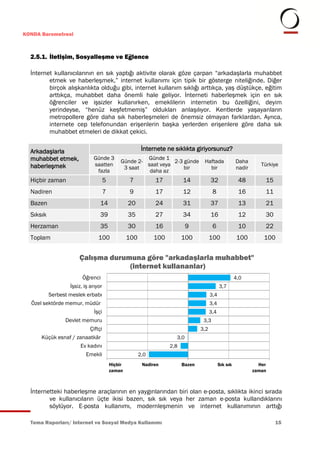 KONDA Barometresi



  2.5.1. İletişim, Sosyalleşme ve Eğlence

  İnternet kullanıcılarının en sık yaptığı aktivite olarak göze çarpan “arkadaşlarla muhabbet
         etmek ve haberleşmek,” internet kullanımı için tipik bir gösterge niteliğinde. Diğer
         birçok alışkanlıkta olduğu gibi, internet kullanım sıklığı arttıkça, yaş düştükçe, eğitim
         arttıkça, muhabbet daha önemli hale geliyor. İnterneti haberleşmek için en sık
         öğrenciler ve işsizler kullanırken, emeklilerin internetin bu özelliğini, deyim
         yerindeyse, “henüz keşfetmemiş” oldukları anlaşılıyor. Kentlerde yaşayanların
         metropollere göre daha sık haberleşmeleri de önemsiz olmayan farklardan. Ayrıca,
         internete cep telefonundan erişenlerin başka yerlerden erişenlere göre daha sık
         muhabbet etmeleri de dikkat çekici.


  Arkadaşlarla                                           İnternete ne sıklıkta giriyorsunuz?
  muhabbet etmek,             Günde 3                  Günde 1
                                              Günde 2-           2-3 günde         Haftada              Daha
  haberleşmek                 saatten                  saat veya                                                   Türkiye
                                               3 saat                bir             bir                nadir
                               fazla                    daha az
  Hiçbir zaman                        5            7          17          14            32               48          15
  Nadiren                             7            9          17          12             8               16          11
  Bazen                           14              20          24          31            37               13          21
  Sıksık                          39              35          27          34            16               12          30
  Herzaman                        35              30          16            9            6               10          22
  Toplam                         100              100         100         100           100              100        100


                       Çalışma durumuna göre "arkadaşlarla muhabbet"
                                    (internet kullananlar)
                         Öğrenci                                                                        4,0
                   İşsiz, iş arıyor                                                           3,7
           Serbest meslek erbabı                                                        3,4
  Özel sektörde memur, müdür                                                            3,4
                               İşçi                                                     3,4
                 Devlet memuru                                                     3,3
                            Çiftçi                                                3,2
      Küçük esnaf / zanaatkâr                                         3,0
                        Ev kadını                                   2,8
                          Emekli                        2,0

                                      1 Hiçbir           Nadiren          Bazen
                                                                            3                 Sık sık             Her 5
                                          zaman                                                                 zaman



  İnternetteki haberleşme araçlarının en yaygınlarından biri olan e-posta, sıklıkta ikinci sırada
         ve kullanıcıların üçte ikisi bazen, sık sık veya her zaman e-posta kullandıklarını
         söylüyor. E-posta kullanımı, modernleşmenin ve internet kullanımının arttığı

  Tema Raporları/ Internet ve Sosyal Medya Kullanımı                                                                      15
 